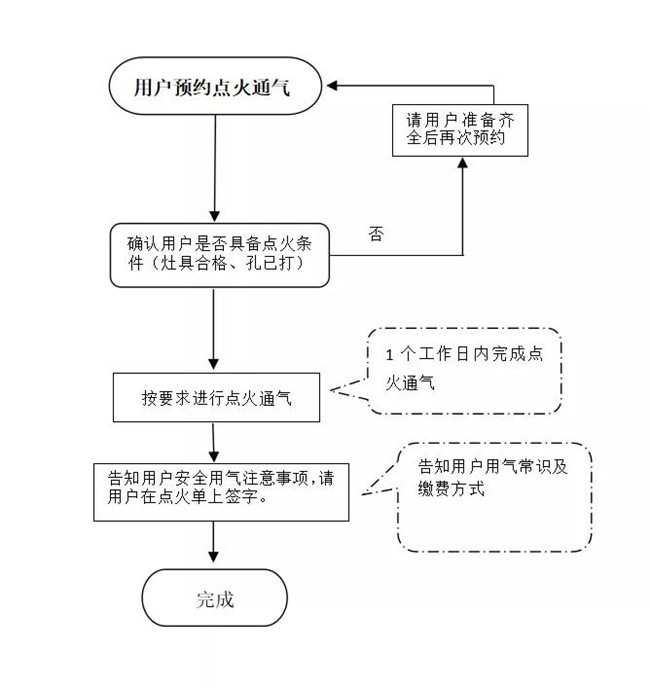 点火通气服务流程.jpg